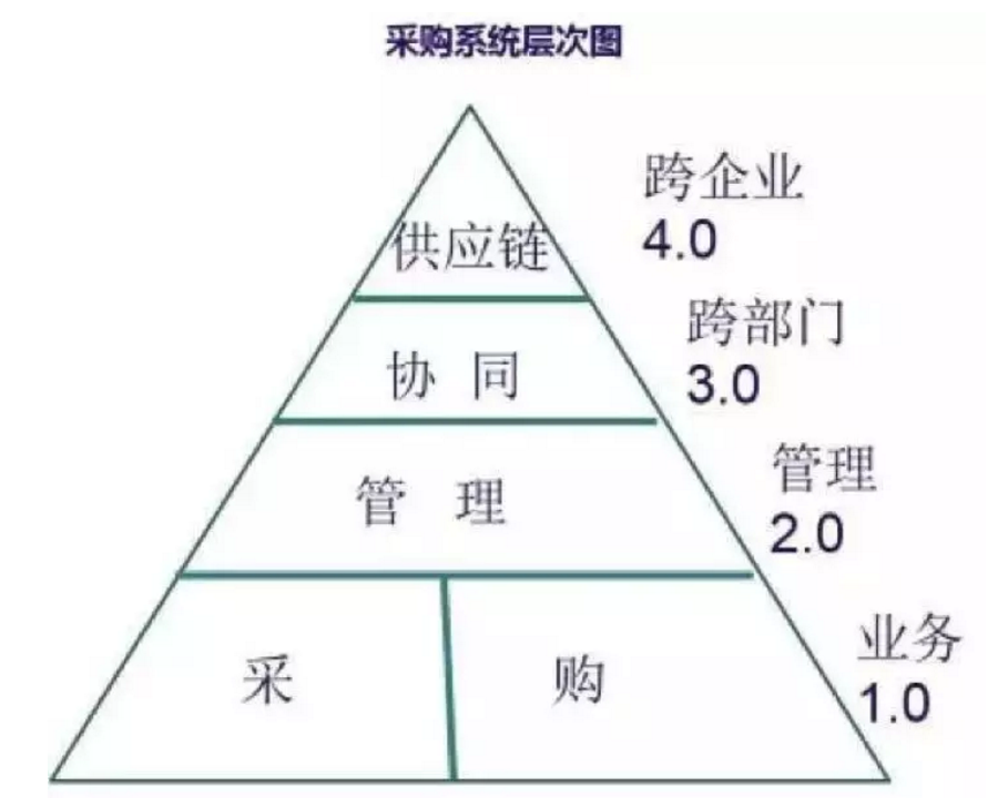 数字化技术对企业采购业务的重要性  31